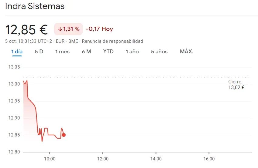 ¡Colapso en las acciones Indra Bolsa (12.85 euros, -1.31%)! La cotización Acerinox entrando en CRISIS (8.875 EUR), ¿cuánto cotiza el Ibex 35 hoy? - 2