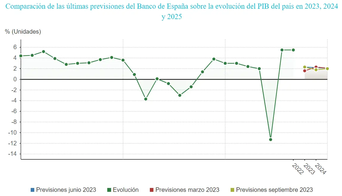 ¿Cómo está la economía en España en este momento? ¿Cómo está la situación económica del país? ¿Cuánto dinero tiene España 2023? ¿Cuál es el futuro de la economía? ¿Cómo funciona la economía en la actualidad? - 1