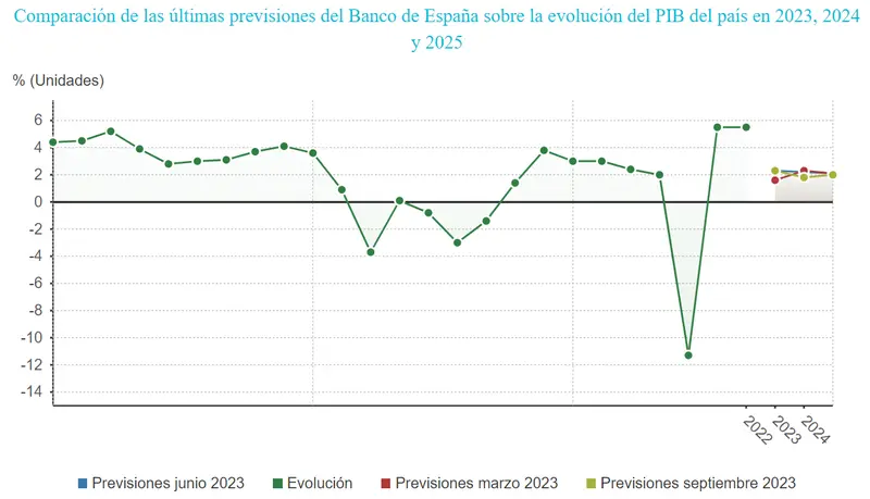 ¿Cómo está la economía en España en este momento? ¿Cómo está la situación económica del país? ¿Cuánto dinero tiene España 2023? ¿Cuál es el futuro de la economía? ¿Cómo funciona la economía en la actualidad? - 1