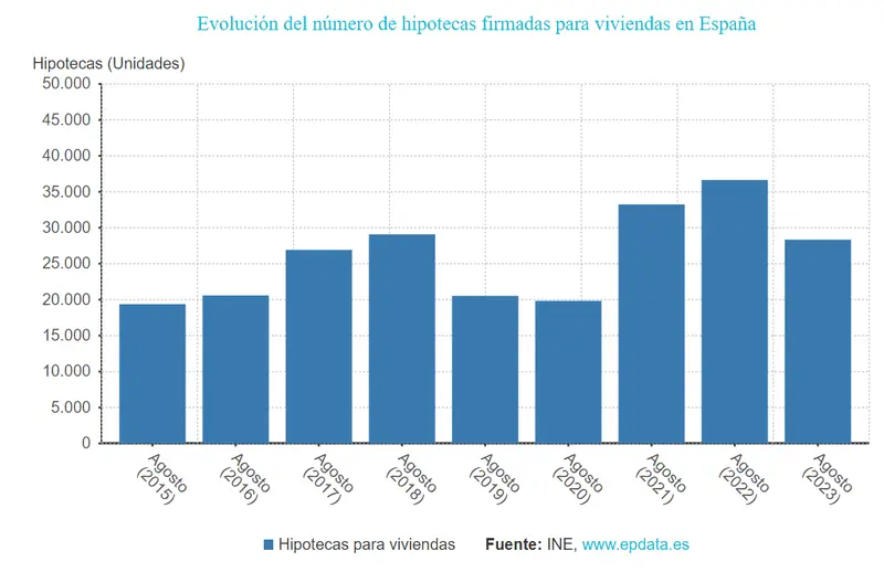 ¿Cómo solicitar un préstamo hipotecario? ¿Cuáles son los requisitos para obtener una hipoteca? ¿Cuál es el interés promedio de un préstamo hipotecario? ¿Cómo calcular cuánto puedo pedir en un préstamo hipotecario? - 2