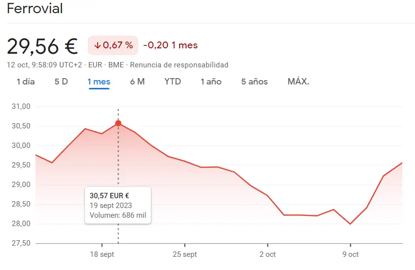 COMPLETO DESASTRE por parte de las acciones Ferrovial (29.56 euros) Nada bueno en las acciones del Banco Santander (3.62 euros) - 3