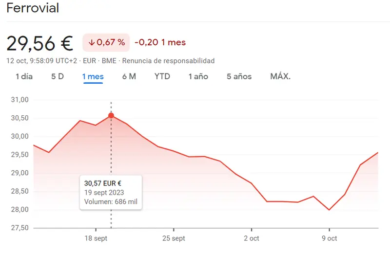 COMPLETO DESASTRE por parte de las acciones Ferrovial (29.56 euros) Nada bueno en las acciones del Banco Santander (3.62 euros) - 3