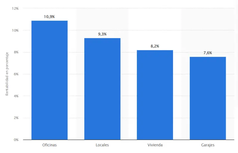 Consejos para invertir en propiedades con mercados inmobiliarios más rentables en 2023, ¿cómo financiar una inversión inmobiliaria? Riesgos y beneficios de invertir en bienes raíces y plataformas de crowdfunding inmobiliario en España - 1