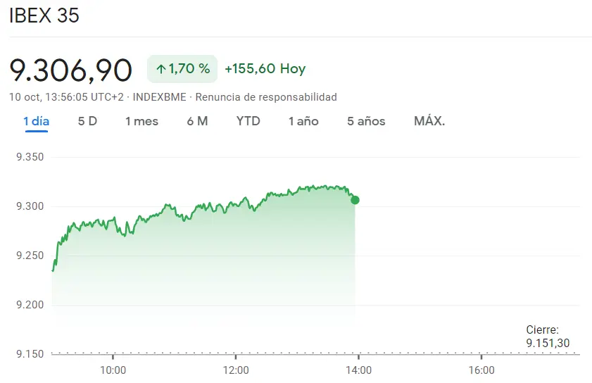 Cotización Ibex 35 hoy: Impulso inesperado de las acciones Mapfre (1.98 euros, +1.49%), ¡las acciones Bankinter Bolsa superan el susto de la mañana (6.02 euros)! - 1