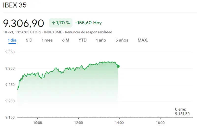 Cotización Ibex 35 hoy: Impulso inesperado de las acciones Mapfre (1.98 euros, +1.49%), ¡las acciones Bankinter Bolsa superan el susto de la mañana (6.02 euros)! - 1