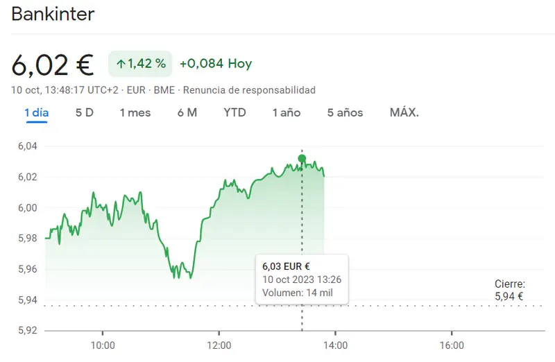 Cotización Ibex 35 hoy: Impulso inesperado de las acciones Mapfre (1.98 euros, +1.49%), ¡las acciones Bankinter Bolsa superan el susto de la mañana (6.02 euros)! - 2