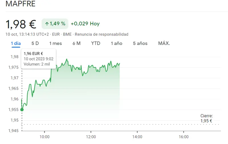 Cotización Ibex 35 hoy: Impulso inesperado de las acciones Mapfre (1.98 euros, +1.49%), ¡las acciones Bankinter Bolsa superan el susto de la mañana (6.02 euros)! - 3