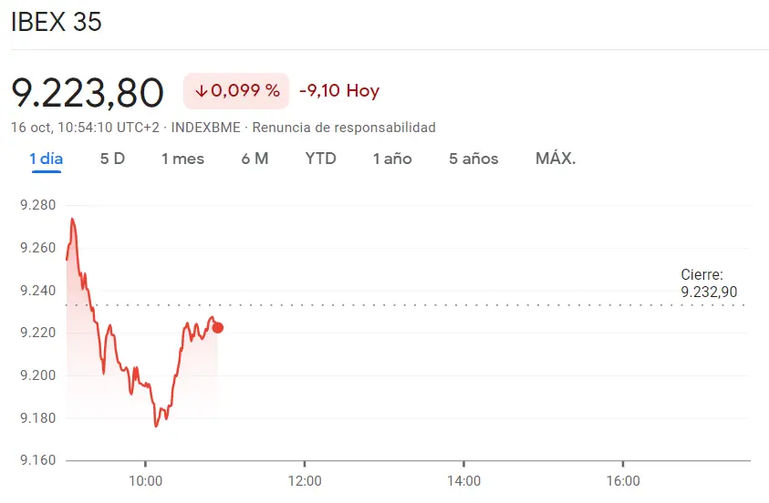 Cotización Ibex 35 hoy: Un fracaso en toda regla para las acciones Iberdrola (10.42 euros, -1.37%) con la sesión de hoy como una de las peores para las acciones IAG (1.66 euros, -0.93%) - 1