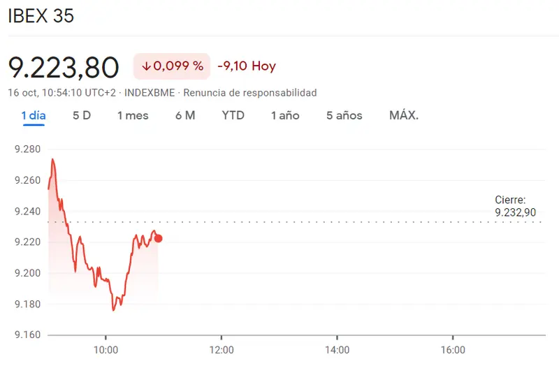 Cotización Ibex 35 hoy: Un fracaso en toda regla para las acciones Iberdrola (10.42 euros, -1.37%) con la sesión de hoy como una de las peores para las acciones IAG (1.66 euros, -0.93%) - 1