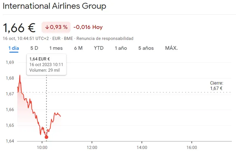 Cotización Ibex 35 hoy: Un fracaso en toda regla para las acciones Iberdrola (10.42 euros, -1.37%) con la sesión de hoy como una de las peores para las acciones IAG (1.66 euros, -0.93%) - 2