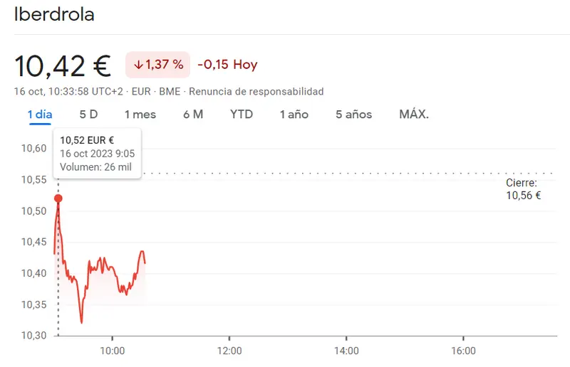 Cotización Ibex 35 hoy: Un fracaso en toda regla para las acciones Iberdrola (10.42 euros, -1.37%) con la sesión de hoy como una de las peores para las acciones IAG (1.66 euros, -0.93%) - 3