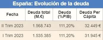 ¿Cuál es la mayor economía del mundo? ¿Qué lugar ocupa España en la economía europea? ¿Cuál es la comunidad que más aporta al Estado español? ¿Cuánto dinero deben los españoles?¿Quién tiene mejor economía México o España? - 1