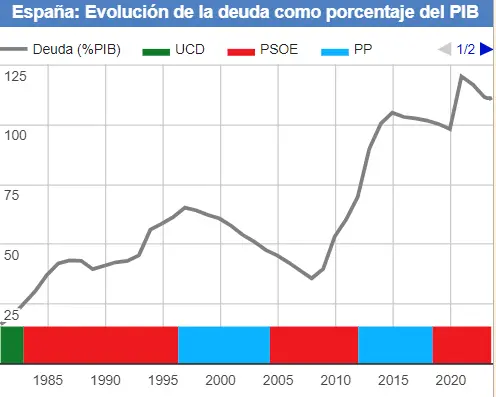 ¿Cuál es la mayor economía del mundo? ¿Qué lugar ocupa España en la economía europea? ¿Cuál es la comunidad que más aporta al Estado español? ¿Cuánto dinero deben los españoles?¿Quién tiene mejor economía México o España? - 2