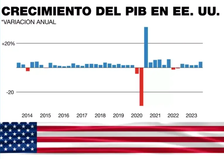 ¿Cuál es la mayor economía del mundo? ¿Qué lugar ocupa España en la economía europea? ¿Cuál es la comunidad que más aporta al Estado español? ¿Cuánto dinero deben los españoles?¿Quién tiene mejor economía México o España? - 3