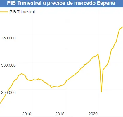 ¿Cuál es la situación económica actual de España? ¿Cuál es el PIB de España en este momento? ¿Cuál es la tasa de desempleo en España? ¿Cómo afecta la economía española a la Unión Europea? - 1