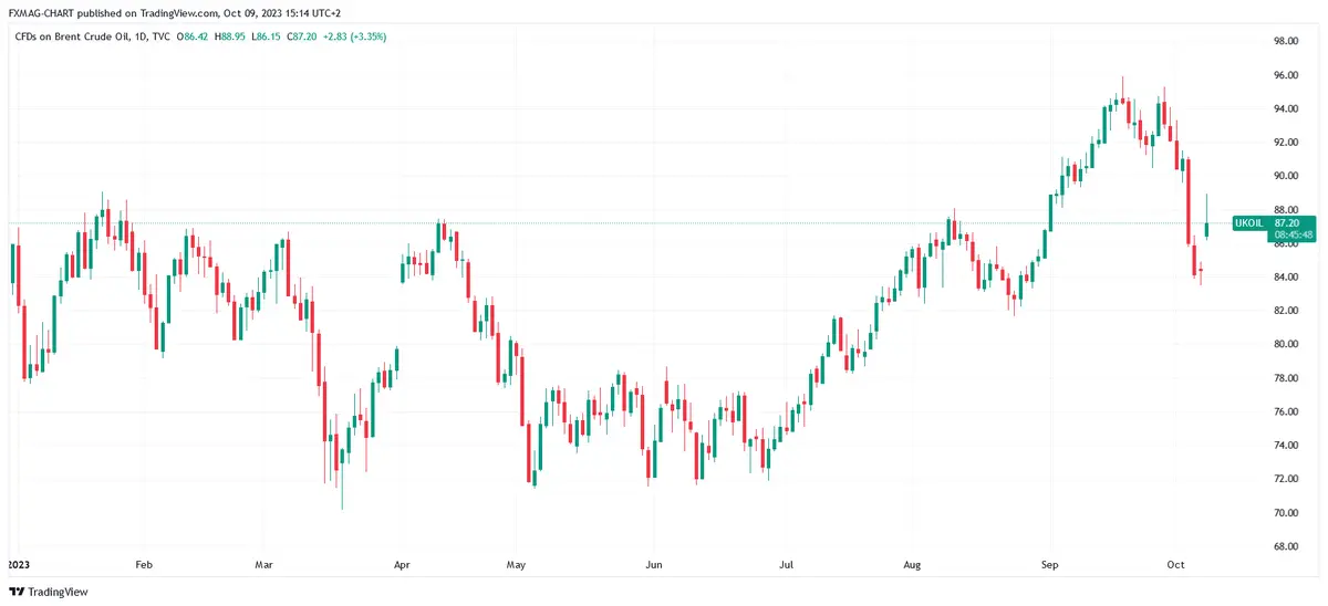 ¿Cuáles son las previsiones del precio del petróleo para 2024? El gigante prevé romper una barrera clave - 1