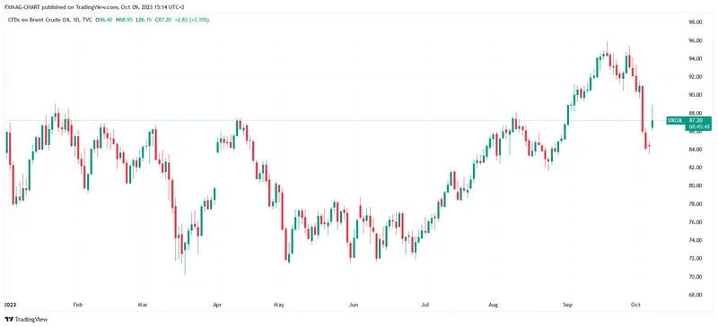 ¿Cuáles son las previsiones del precio del petróleo para 2024? El gigante prevé romper una barrera clave - 1
