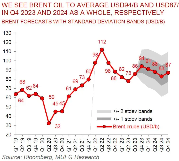 ¿Cuáles son las previsiones del precio del petróleo para 2024? El gigante prevé romper una barrera clave - 6