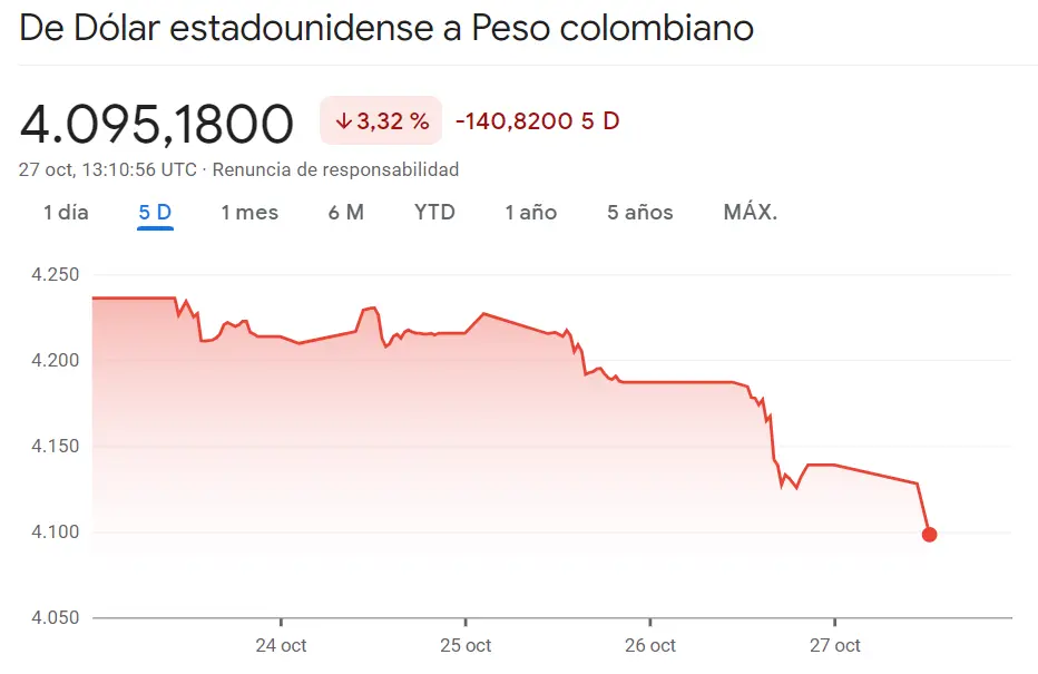 Desafortunadas caídas del par USDARS... El cambio Dólar Peso Mexicano (USDMXN) ha derrapado hacia los peores valores de la última semana frente a los drásticos movimientos en el cambio Dólar Peso Colombiano (-3.32%) - 1