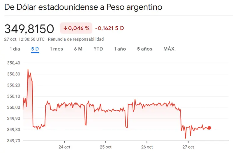 Desafortunadas caídas del par USDARS... El cambio Dólar Peso Mexicano (USDMXN) ha derrapado hacia los peores valores de la última semana frente a los drásticos movimientos en el cambio Dólar Peso Colombiano (-3.32%) - 2