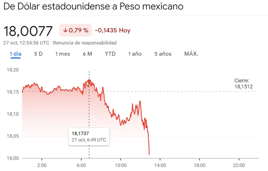 Desafortunadas caídas del par USDARS... El cambio Dólar Peso Mexicano (USDMXN) ha derrapado hacia los peores valores de la última semana frente a los drásticos movimientos en el cambio Dólar Peso Colombiano (-3.32%) - 3