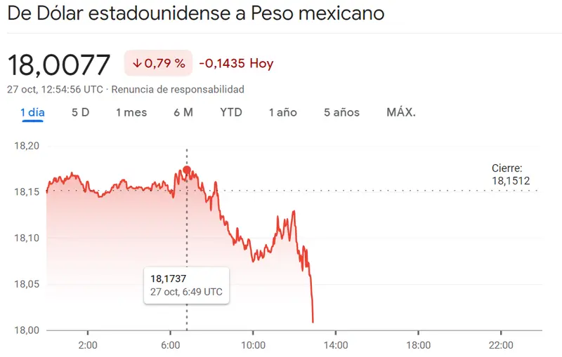 Desafortunadas caídas del par USDARS... El cambio Dólar Peso Mexicano (USDMXN) ha derrapado hacia los peores valores de la última semana frente a los drásticos movimientos en el cambio Dólar Peso Colombiano (-3.32%) - 3