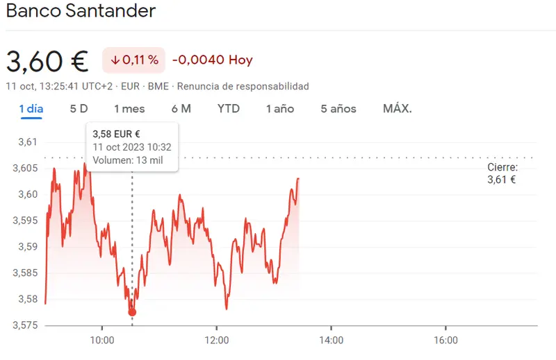 Desplome en toda regla en las acciones Sacyr (2.73 euros, -0.51%) ¡Se viene un nuevo salto en las acciones Santander Bolsa hoy! (3.6 euros) - 2