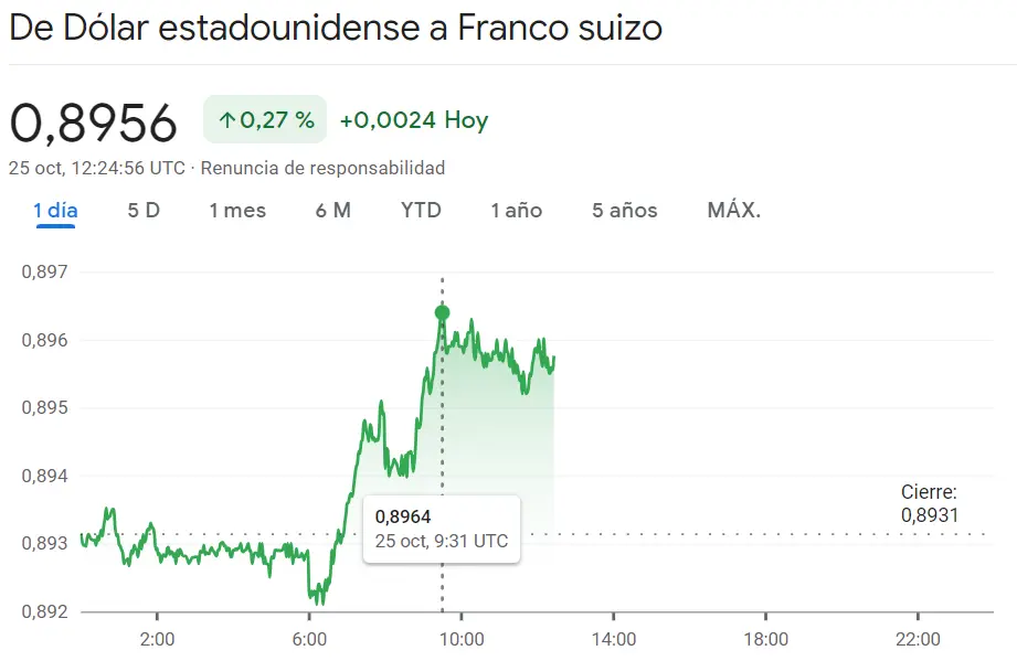 Dólar Yen de los últimos y más fuertes alcistas (149.915 yenes) mientras dudamos mucho de las subidas del cambio Dólar Peso Colombiano ante el -1.04% de caída, ¡inesperados resultados del cambio Dólar Franco (USDCHF)! - 1