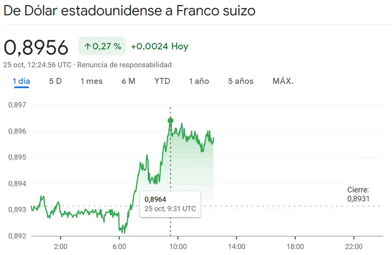 Dólar Yen de los últimos y más fuertes alcistas (149.915 yenes) mientras dudamos mucho de las subidas del cambio Dólar Peso Colombiano ante el -1.04% de caída, ¡inesperados resultados del cambio Dólar Franco (USDCHF)! - 1