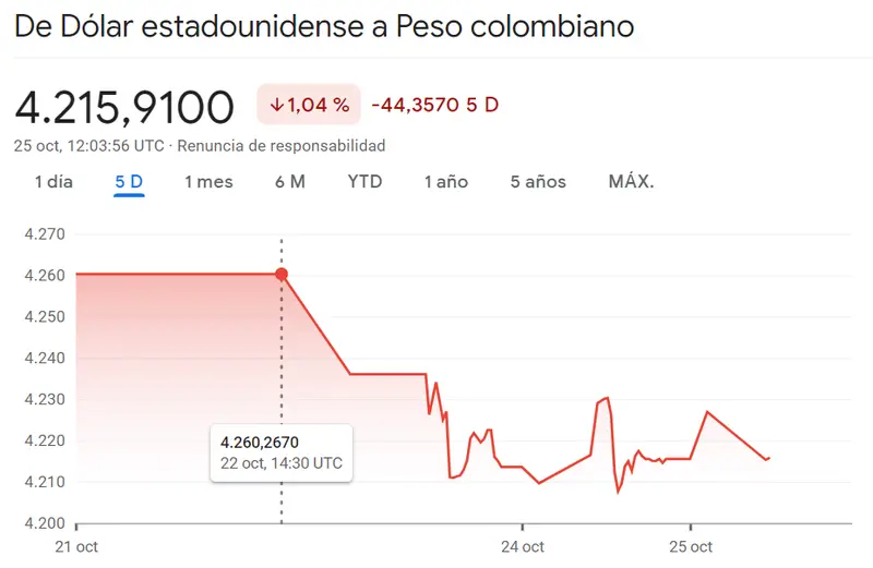 Dólar Yen de los últimos y más fuertes alcistas (149.915 yenes) mientras dudamos mucho de las subidas del cambio Dólar Peso Colombiano ante el -1.04% de caída, ¡inesperados resultados del cambio Dólar Franco (USDCHF)! - 2