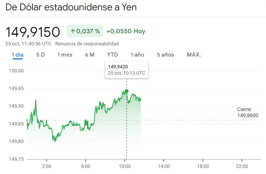 Dólar Yen de los últimos y más fuertes alcistas (149.915 yenes) mientras dudamos mucho de las subidas del cambio Dólar Peso Colombiano ante el -1.04% de caída, ¡inesperados resultados del cambio Dólar Franco (USDCHF)! - 3
