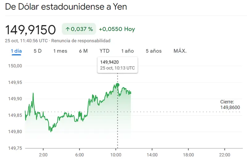 Dólar Yen de los últimos y más fuertes alcistas (149.915 yenes) mientras dudamos mucho de las subidas del cambio Dólar Peso Colombiano ante el -1.04% de caída, ¡inesperados resultados del cambio Dólar Franco (USDCHF)! - 3