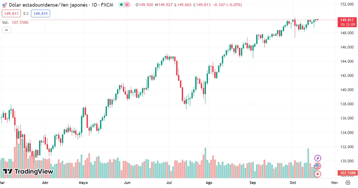 Dólar Yen muy desbordado con los 149.813 JPY. El cambio Dólar Libra Esterlina impone una tendencia muy grave (0.82548 libras) mientras las perdidas siguen agravando el mercado del cambio Dólar Franco Suizo (USDCHF) - 1