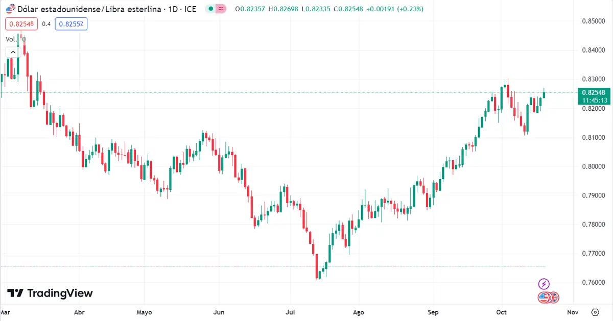 Dólar Yen muy desbordado con los 149.813 JPY. El cambio Dólar Libra Esterlina impone una tendencia muy grave (0.82548 libras) mientras las perdidas siguen agravando el mercado del cambio Dólar Franco Suizo (USDCHF) - 3
