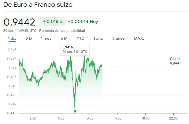 Dólar Yen se ha ido por los máximos llegando a 149.927 yenes (JPY) con el cambio Libra Dólar (GBPUSD) topándose con unas inesperadas caídas, ¡tiembla el mercado Forex ante el paso reciente del cambio Euro Franco (EURCHF)! - 1