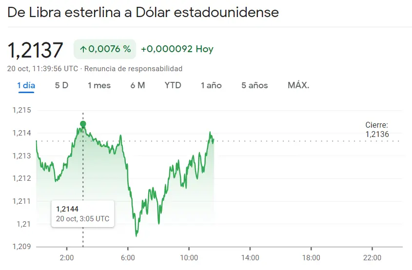 Dólar Yen se ha ido por los máximos llegando a 149.927 yenes (JPY) con el cambio Libra Dólar (GBPUSD) topándose con unas inesperadas caídas, ¡tiembla el mercado Forex ante el paso reciente del cambio Euro Franco (EURCHF)! - 2