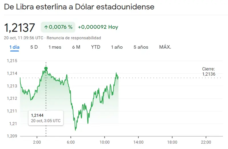 Dólar Yen se ha ido por los máximos llegando a 149.927 yenes (JPY) con el cambio Libra Dólar (GBPUSD) topándose con unas inesperadas caídas, ¡tiembla el mercado Forex ante el paso reciente del cambio Euro Franco (EURCHF)! - 2