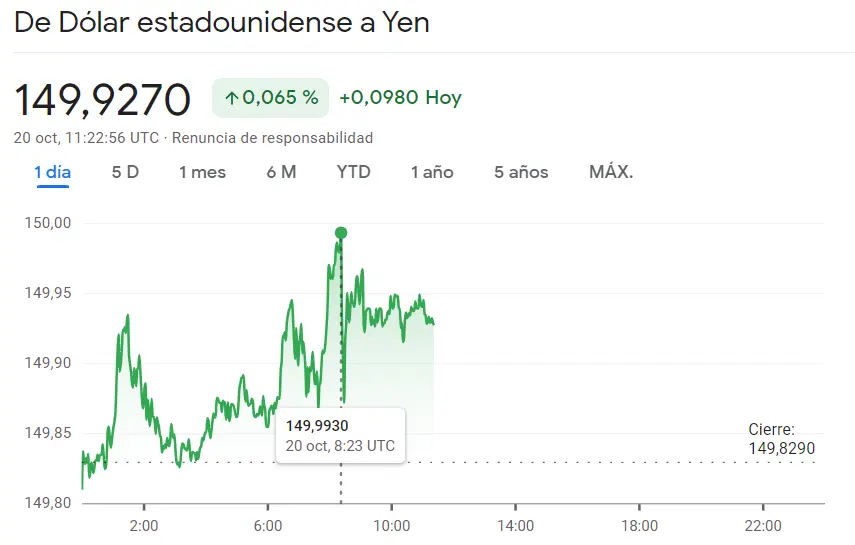 Dólar Yen se ha ido por los máximos llegando a 149.927 yenes (JPY) con el cambio Libra Dólar (GBPUSD) topándose con unas inesperadas caídas, ¡tiembla el mercado Forex ante el paso reciente del cambio Euro Franco (EURCHF)! - 3