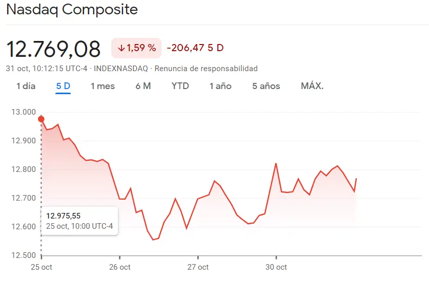 Dow Jones está perdiéndose mucho con cotizaciones muy bajistas (-0.7%) mientras el índice SP500 es de los índices más flojos de Wall Street (-1.38%, 4155.16 puntos), ¡el índice Nasdaq 100 experimentó una caída de hasta de 1.62%! - 1