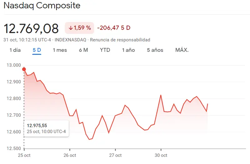 Dow Jones está perdiéndose mucho con cotizaciones muy bajistas (-0.7%) mientras el índice SP500 es de los índices más flojos de Wall Street (-1.38%, 4155.16 puntos), ¡el índice Nasdaq 100 experimentó una caída de hasta de 1.62%! - 1