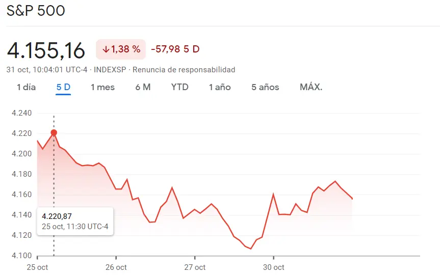 Dow Jones está perdiéndose mucho con cotizaciones muy bajistas (-0.7%) mientras el índice SP500 es de los índices más flojos de Wall Street (-1.38%, 4155.16 puntos), ¡el índice Nasdaq 100 experimentó una caída de hasta de 1.62%! - 2