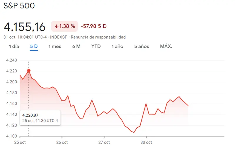 Dow Jones está perdiéndose mucho con cotizaciones muy bajistas (-0.7%) mientras el índice SP500 es de los índices más flojos de Wall Street (-1.38%, 4155.16 puntos), ¡el índice Nasdaq 100 experimentó una caída de hasta de 1.62%! - 2
