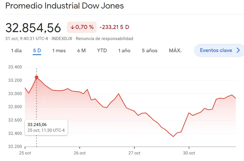 Dow Jones está perdiéndose mucho con cotizaciones muy bajistas (-0.7%) mientras el índice SP500 es de los índices más flojos de Wall Street (-1.38%, 4155.16 puntos), ¡el índice Nasdaq 100 experimentó una caída de hasta de 1.62%! - 3