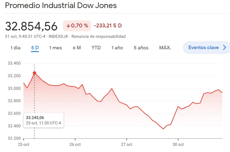Dow Jones está perdiéndose mucho con cotizaciones muy bajistas (-0.7%) mientras el índice SP500 es de los índices más flojos de Wall Street (-1.38%, 4155.16 puntos), ¡el índice Nasdaq 100 experimentó una caída de hasta de 1.62%! - 3