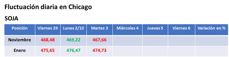 El avance de la cosecha estadounidense presionó a la baja los precios de la soja y del maíz en Chicago - 1