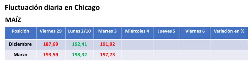El avance de la cosecha estadounidense presionó a la baja los precios de la soja y del maíz en Chicago - 2