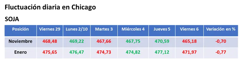 El avance de la cosecha estadounidense y la devaluación del real frente al dólar provocaron la caída de los precios de la soja y del maíz - 1