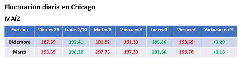 El avance de la cosecha estadounidense y la devaluación del real frente al dólar provocaron la caída de los precios de la soja y del maíz - 2