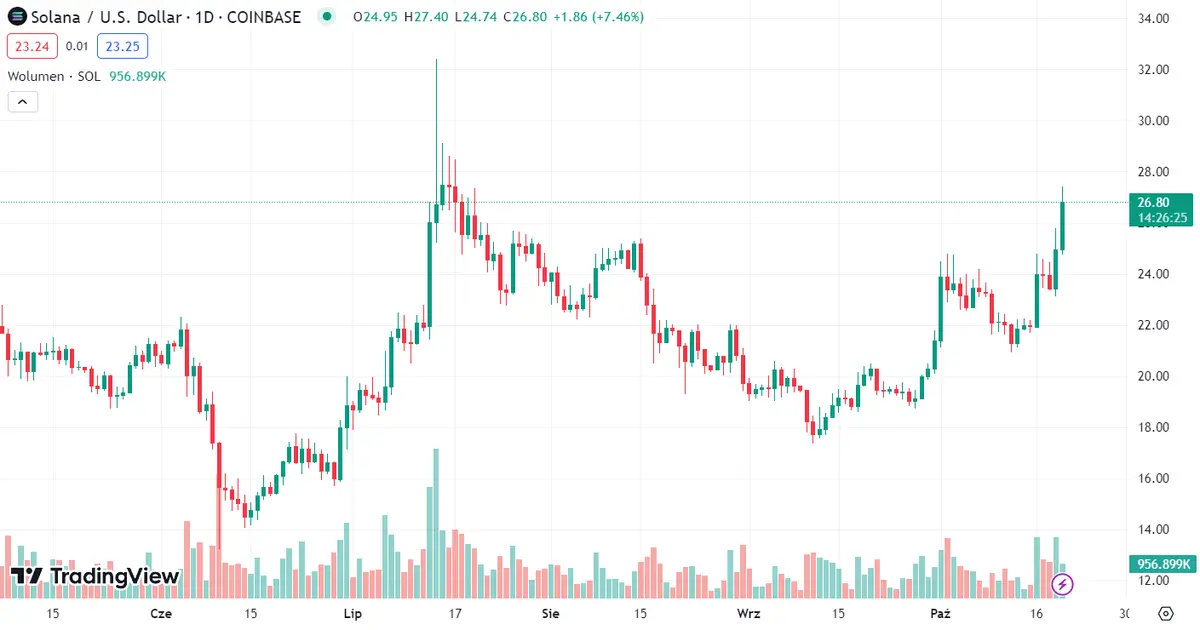 El Bitcoin sufre una caída increíble (BTCUSD) mientras que el precio de Ethereum (ETH) ha vuelto a decaer a los 1611 dólares, ¡el precio de Solana ha agravado el panorama del mercado crypto (26.8 dólares)! - 1