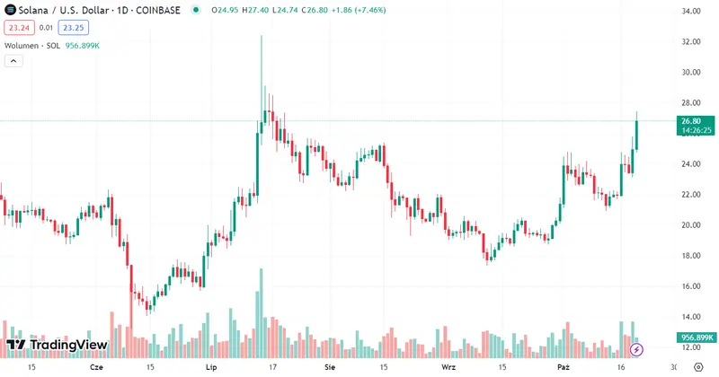 El Bitcoin sufre una caída increíble (BTCUSD) mientras que el precio de Ethereum (ETH) ha vuelto a decaer a los 1611 dólares, ¡el precio de Solana ha agravado el panorama del mercado crypto (26.8 dólares)! - 1
